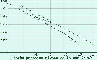 Courbe de la pression atmosphrique pour Baranovici