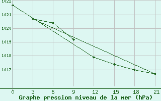 Courbe de la pression atmosphrique pour Lebedev Ilovlya