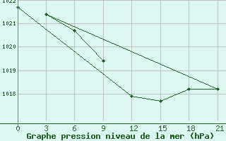 Courbe de la pression atmosphrique pour Pavelec