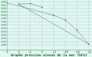 Courbe de la pression atmosphrique pour Verhnij Baskuncak