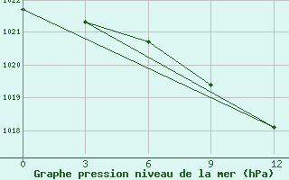 Courbe de la pression atmosphrique pour Prokhladnaya