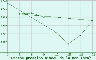 Courbe de la pression atmosphrique pour Nador