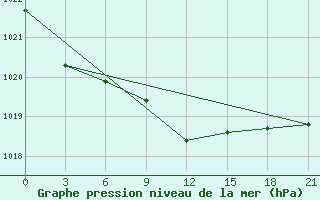 Courbe de la pression atmosphrique pour Saransk