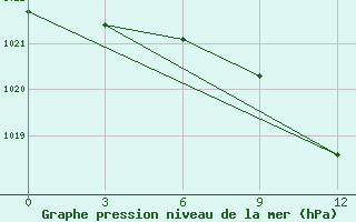 Courbe de la pression atmosphrique pour Dukstas