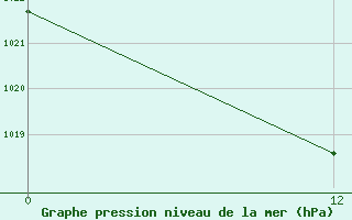 Courbe de la pression atmosphrique pour Benito Juarez