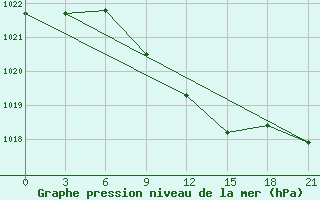 Courbe de la pression atmosphrique pour Taipak