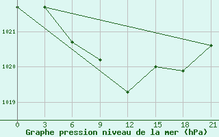 Courbe de la pression atmosphrique pour Nikel