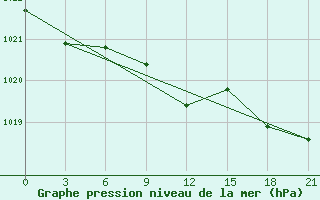 Courbe de la pression atmosphrique pour Remontnoe