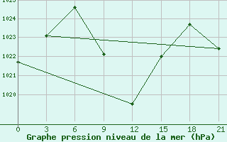 Courbe de la pression atmosphrique pour Akinci