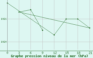 Courbe de la pression atmosphrique pour Kokand