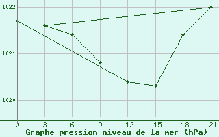 Courbe de la pression atmosphrique pour Velizh