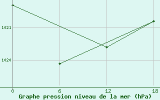 Courbe de la pression atmosphrique pour Teriberka