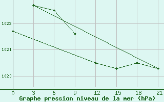 Courbe de la pression atmosphrique pour Utta