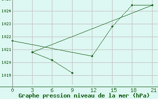 Courbe de la pression atmosphrique pour Central