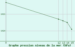 Courbe de la pression atmosphrique pour San Martin