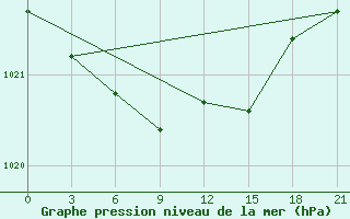 Courbe de la pression atmosphrique pour Vologda