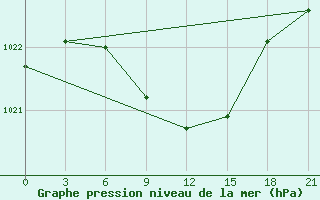 Courbe de la pression atmosphrique pour Gagarin