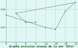 Courbe de la pression atmosphrique pour Pavelec