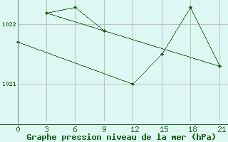 Courbe de la pression atmosphrique pour Darganata