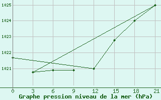 Courbe de la pression atmosphrique pour Dno