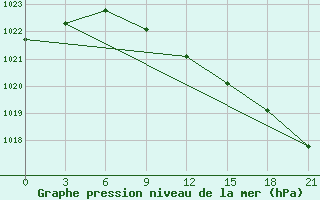 Courbe de la pression atmosphrique pour Konotop