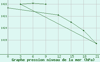 Courbe de la pression atmosphrique pour Pudoz