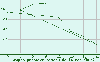 Courbe de la pression atmosphrique pour L