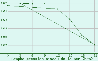 Courbe de la pression atmosphrique pour Poshekhonye-Volodarsk