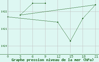 Courbe de la pression atmosphrique pour Tatoi