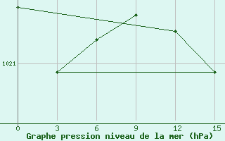 Courbe de la pression atmosphrique pour Monte Real