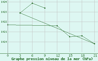 Courbe de la pression atmosphrique pour Vasilevici