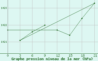 Courbe de la pression atmosphrique pour Reboly