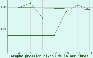 Courbe de la pression atmosphrique pour Volciha