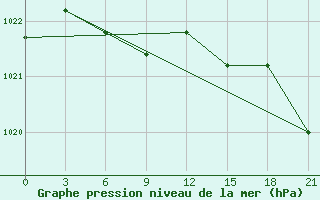 Courbe de la pression atmosphrique pour Pervomajskoe