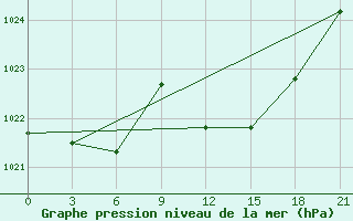 Courbe de la pression atmosphrique pour Sliven