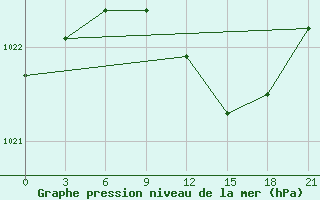 Courbe de la pression atmosphrique pour Moskva