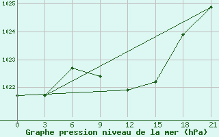 Courbe de la pression atmosphrique pour Trubcevsk