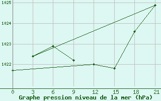 Courbe de la pression atmosphrique pour Koz