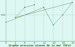 Courbe de la pression atmosphrique pour Gomel