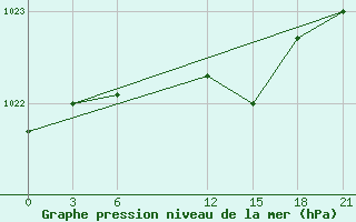 Courbe de la pression atmosphrique pour Mahdia