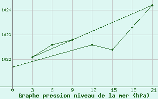 Courbe de la pression atmosphrique pour Bologoe