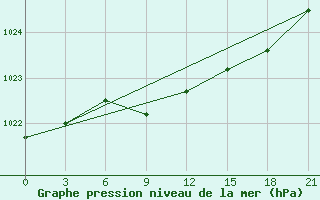 Courbe de la pression atmosphrique pour Kovda