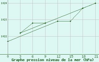 Courbe de la pression atmosphrique pour Staraja Russa