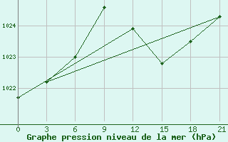 Courbe de la pression atmosphrique pour Shkodra