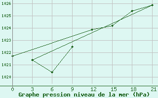 Courbe de la pression atmosphrique pour Skriveri