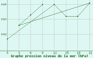 Courbe de la pression atmosphrique pour Palanga