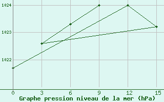 Courbe de la pression atmosphrique pour Palanga