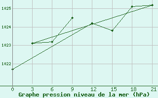 Courbe de la pression atmosphrique pour Qyteti Stalin