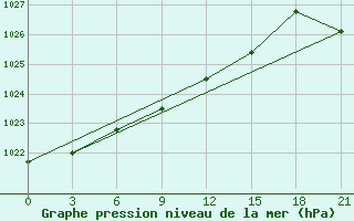 Courbe de la pression atmosphrique pour Rabocheostrovsk Kem-Port