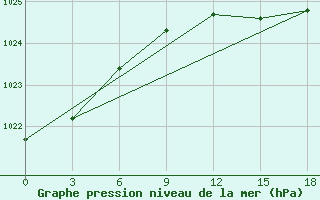 Courbe de la pression atmosphrique pour Mud